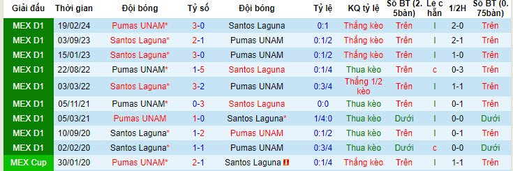 Nhận định, soi kèo Santos Laguna vs Pumas UNAM, 08h05 ngày 14/7: Điểm số quý báu - Ảnh 4