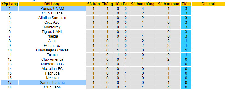 Nhận định, soi kèo Santos Laguna vs Pumas UNAM, 08h05 ngày 14/7: Điểm số quý báu - Ảnh 5