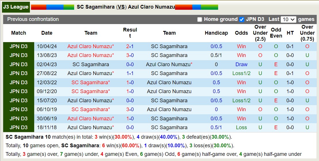 Nhận định, soi kèo SC Sagamihara vs Azul Claro Numazu, 16h00 ngày 13/7: Điểm tựa sân nhà - Ảnh 3