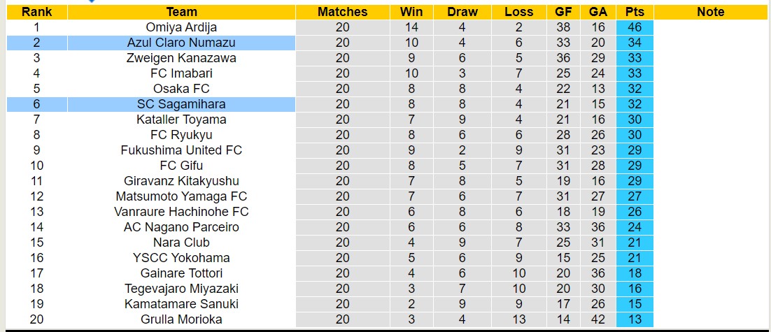 Nhận định, soi kèo SC Sagamihara vs Azul Claro Numazu, 16h00 ngày 13/7: Điểm tựa sân nhà - Ảnh 4