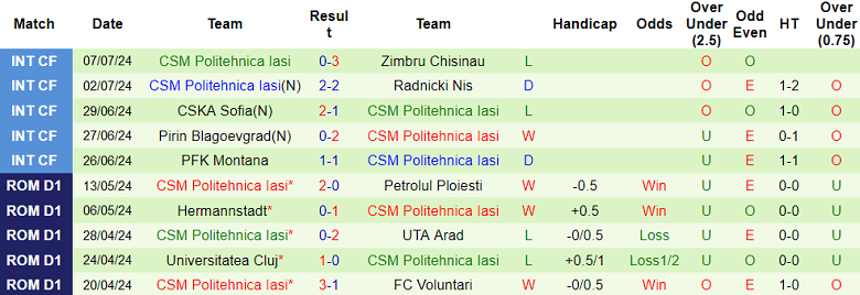 Nhận định, soi kèo Sepsi vs Politehnica Iasi, 21h00 ngày 13/7: Tin vào cửa trên - Ảnh 2