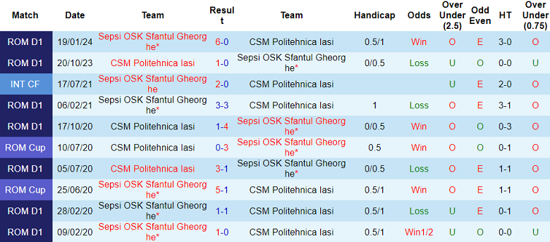 Nhận định, soi kèo Sepsi vs Politehnica Iasi, 21h00 ngày 13/7: Tin vào cửa trên - Ảnh 3