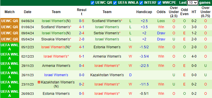 Nhận định, soi kèo Serbia Nữ vs Israel Nữ, 1h00 ngày 13/7: Đạp đáy lên đỉnh - Ảnh 2