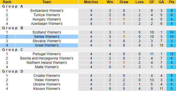 Nhận định, soi kèo Serbia Nữ vs Israel Nữ, 1h00 ngày 13/7: Đạp đáy lên đỉnh - Ảnh 4
