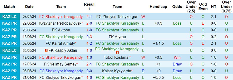 Nhận định, soi kèo Shakhtyor vs Zhetysu, 20h00 ngày 13/7: Cửa trên ‘ghi điểm’ - Ảnh 1