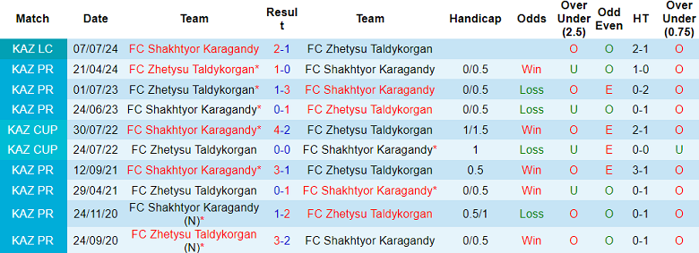 Nhận định, soi kèo Shakhtyor vs Zhetysu, 20h00 ngày 13/7: Cửa trên ‘ghi điểm’ - Ảnh 3