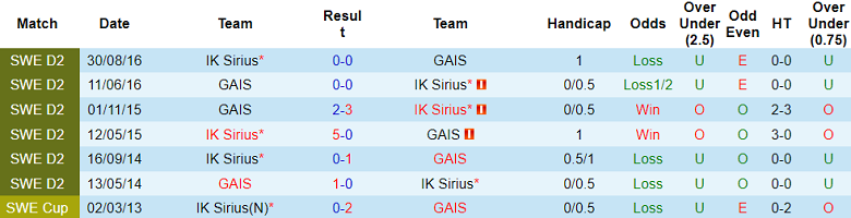 Nhận định, soi kèo Sirius vs GAIS, 22h30 ngày 13/7: Thất vọng cửa dưới - Ảnh 3