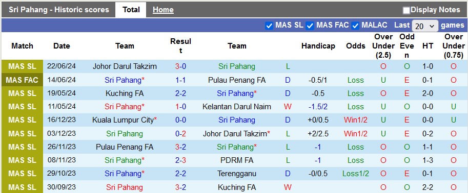 Nhận định, soi kèo Sri Pahang vs Negeri Sembilan, 16h30 ngày 13/7: Vùi sâu dưới đáy - Ảnh 1