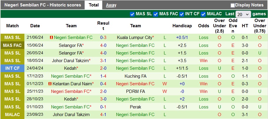 Nhận định, soi kèo Sri Pahang vs Negeri Sembilan, 16h30 ngày 13/7: Vùi sâu dưới đáy - Ảnh 2