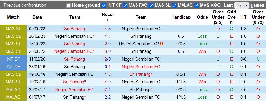 Nhận định, soi kèo Sri Pahang vs Negeri Sembilan, 16h30 ngày 13/7: Vùi sâu dưới đáy - Ảnh 3