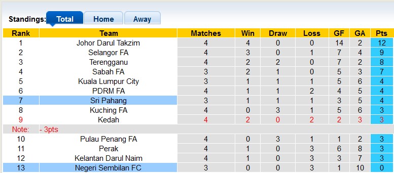 Nhận định, soi kèo Sri Pahang vs Negeri Sembilan, 16h30 ngày 13/7: Vùi sâu dưới đáy - Ảnh 4