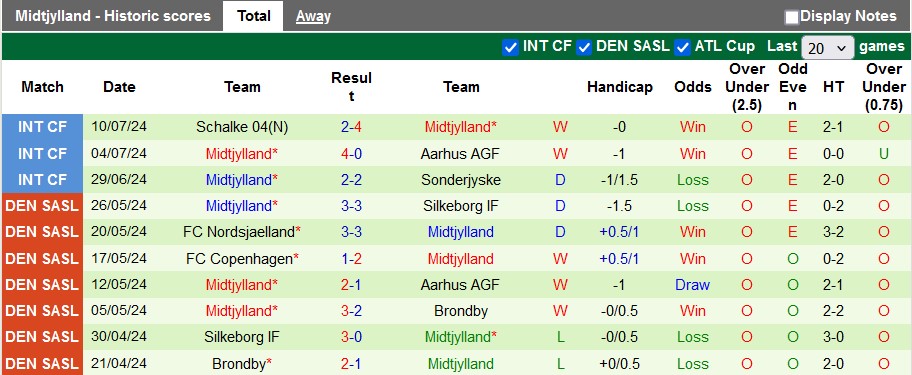 Nhận định, soi kèo Sturm Graz vs Midtjylland, 16h30 ngày 13/7: Giao hữu cởi mở - Ảnh 2