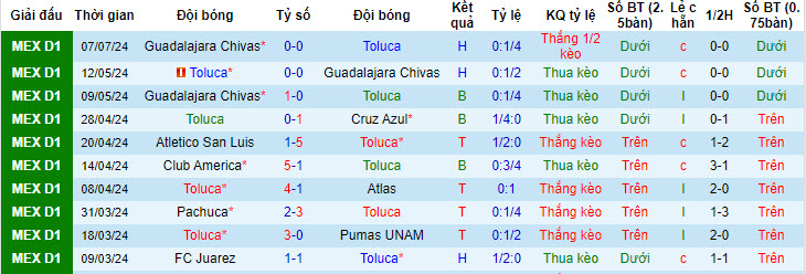 Nhận định, soi kèo Toluca vs FC Juarez, 08h00 ngày 14/7: Hưởng trọn niềm vui - Ảnh 2