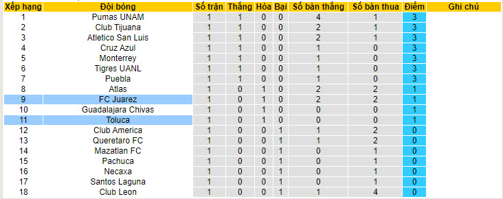 Nhận định, soi kèo Toluca vs FC Juarez, 08h00 ngày 14/7: Hưởng trọn niềm vui - Ảnh 5