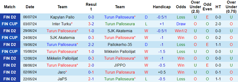 Nhận định, soi kèo Turun Palloseura vs SalPa, 20h00 ngày 13/7: Khó tin cửa dưới - Ảnh 1