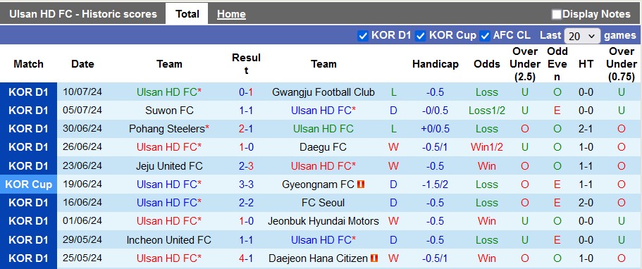 Nhận định, soi kèo Ulsan vs Seoul, 17h00 ngày 13/7: Gặp khách đang sung - Ảnh 1