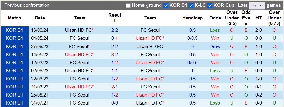 Nhận định, soi kèo Ulsan vs Seoul, 17h00 ngày 13/7: Gặp khách đang sung - Ảnh 3