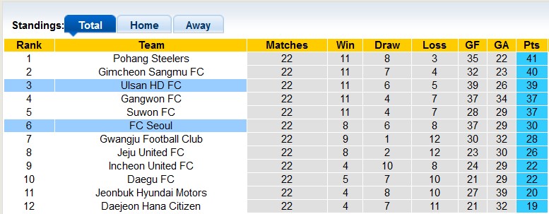 Nhận định, soi kèo Ulsan vs Seoul, 17h00 ngày 13/7: Gặp khách đang sung - Ảnh 4