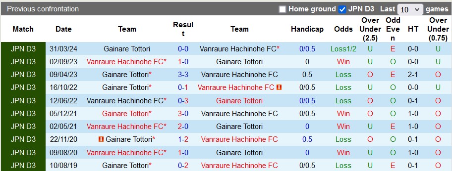 Nhận định, soi kèo Vanraure Hachinohe vs Gainare Tottori, 16h00 ngày 13/7: Đè bẹp đối thủ - Ảnh 3