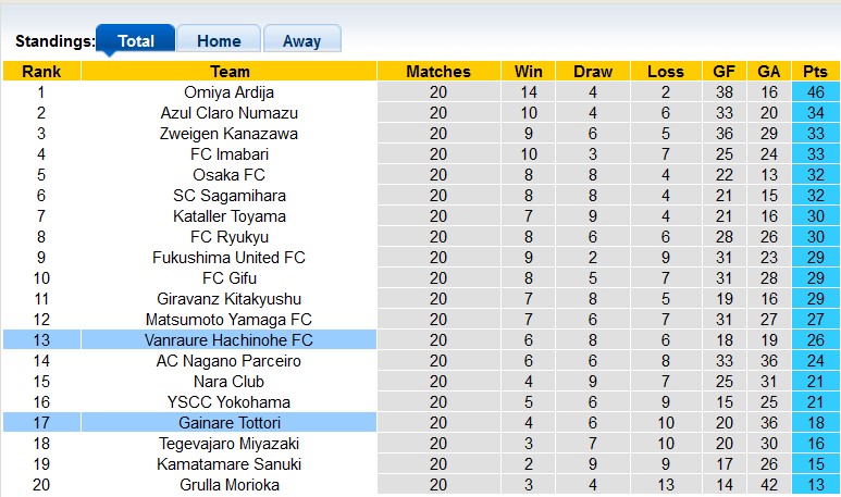 Nhận định, soi kèo Vanraure Hachinohe vs Gainare Tottori, 16h00 ngày 13/7: Đè bẹp đối thủ - Ảnh 4