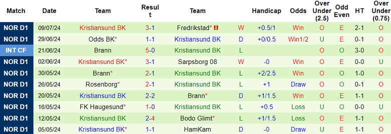 Nhận định, soi kèo Viking vs Kristiansund, 22h00 ngày 13/7: Cửa trên đáng tin - Ảnh 2