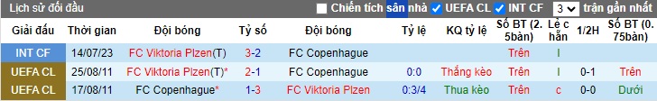 Nhận định, soi kèo Viktoria Plzen vs Copenhagen, 21h00 ngày 12/7: Thêm một lần đau - Ảnh 1