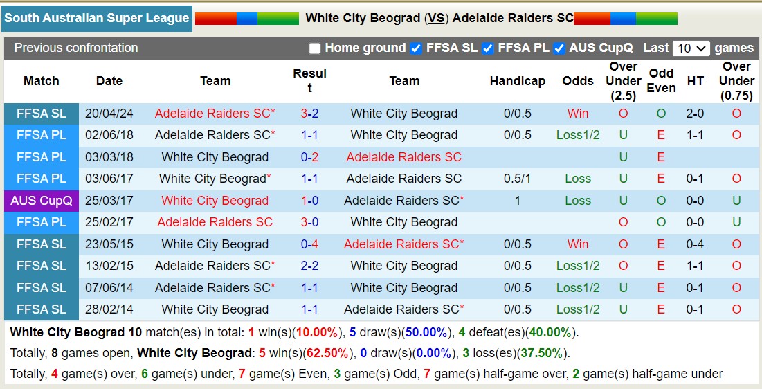 Nhận định, soi kèo White City Beograd vs Adelaide Raiders SC, 14h30 ngày 13/7: Tin vào chủ nhà - Ảnh 3