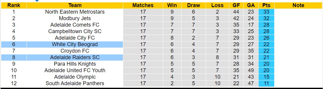 Nhận định, soi kèo White City Beograd vs Adelaide Raiders SC, 14h30 ngày 13/7: Tin vào chủ nhà - Ảnh 4