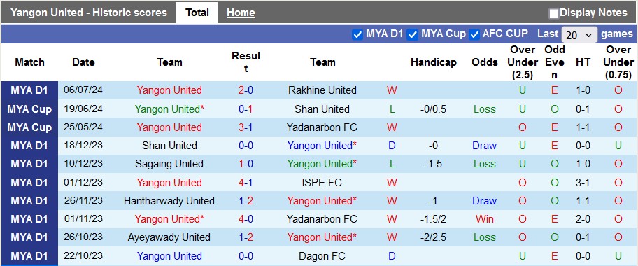 Nhận định, soi kèo Yangon United vs Mawyawadi, 16h00 ngày 13/7: Chiến thắng thứ 2 - Ảnh 1