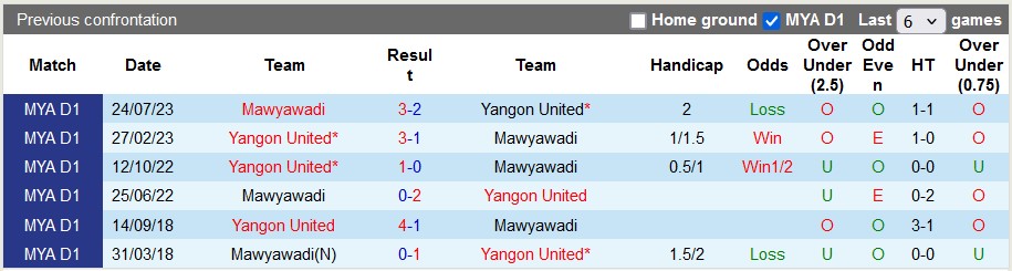 Nhận định, soi kèo Yangon United vs Mawyawadi, 16h00 ngày 13/7: Chiến thắng thứ 2 - Ảnh 3