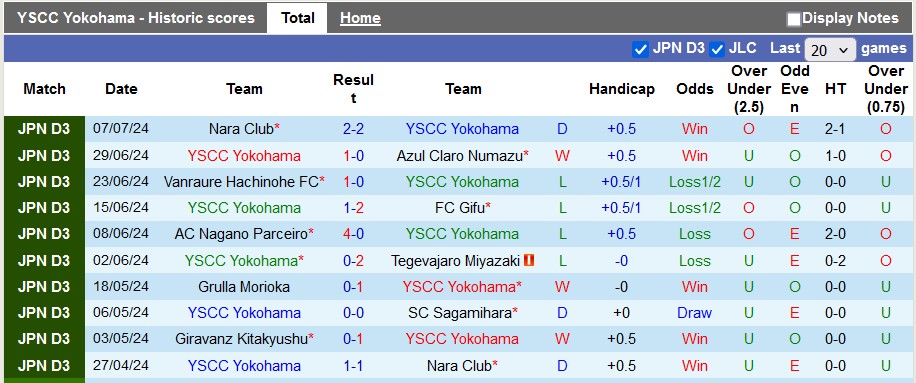 Nhận định, soi kèo YSCC Yokohama vs Fukushima United, 16h00 ngày 13/7: Hòa là hợp lý - Ảnh 1