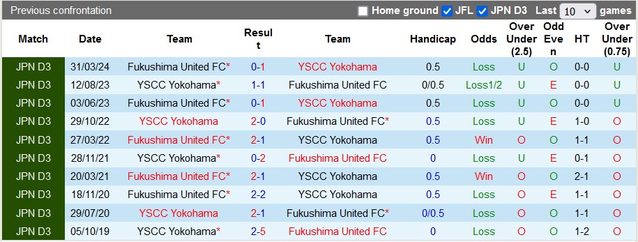 Nhận định, soi kèo YSCC Yokohama vs Fukushima United, 16h00 ngày 13/7: Hòa là hợp lý - Ảnh 3