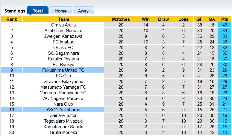 Nhận định, soi kèo YSCC Yokohama vs Fukushima United, 16h00 ngày 13/7: Hòa là hợp lý - Ảnh 4