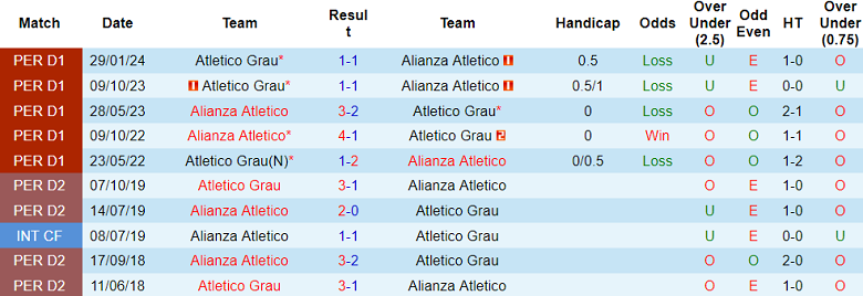 Nhận định, soi kèo Alianza Atletico vs Atletico Grau, 01h00 ngày 15/7: Đối thủ yêu thích - Ảnh 3