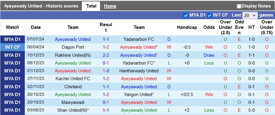 Nhận định, soi kèo Ayeyawady United vs Dagon Port, 16h00 ngày 14/7: Cởi mở - Ảnh 1