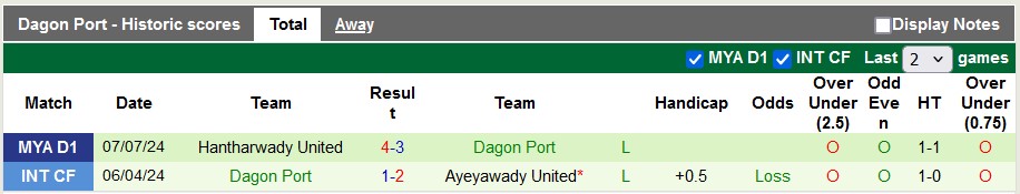 Nhận định, soi kèo Ayeyawady United vs Dagon Port, 16h00 ngày 14/7: Cởi mở - Ảnh 2