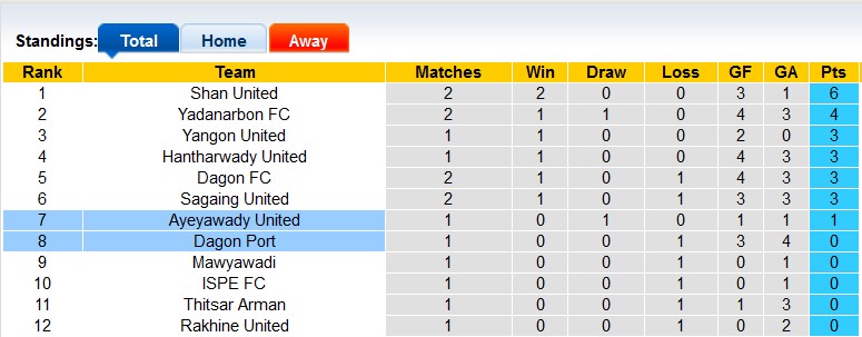 Nhận định, soi kèo Ayeyawady United vs Dagon Port, 16h00 ngày 14/7: Cởi mở - Ảnh 4