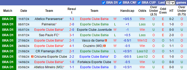 Nhận định, soi kèo Bahia vs Cuiaba, 2h00 ngày 14/7: Không dễ dàng - Ảnh 1