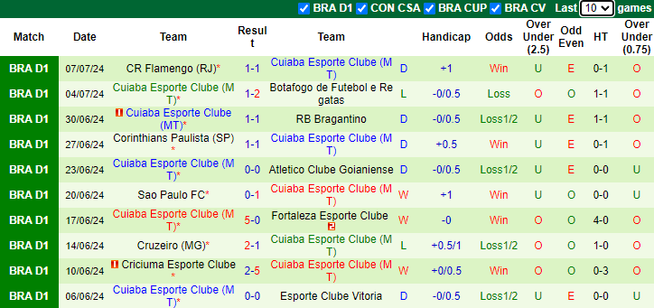 Nhận định, soi kèo Bahia vs Cuiaba, 2h00 ngày 14/7: Không dễ dàng - Ảnh 2