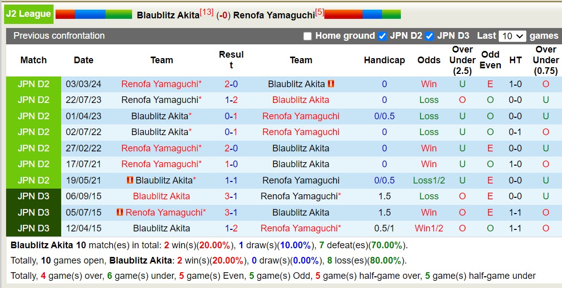 Nhận định, soi kèo Blaublitz Akita vs Renofa Yamaguchi, 16h00 ngày 14/7: 3 điểm nhọc nhằn - Ảnh 3