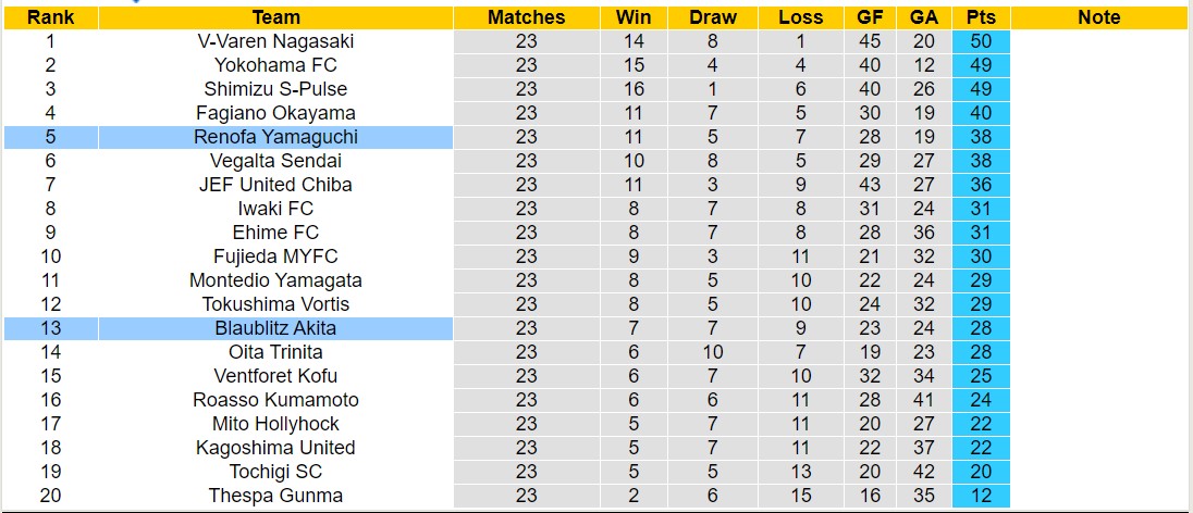 Nhận định, soi kèo Blaublitz Akita vs Renofa Yamaguchi, 16h00 ngày 14/7: 3 điểm nhọc nhằn - Ảnh 4