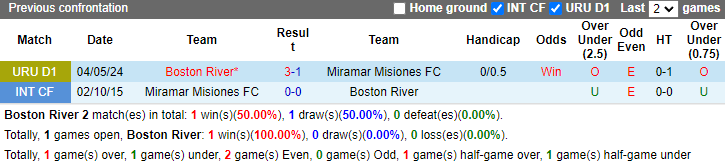 Nhận định, soi kèo Boston River vs Miramar Misiones FC, 3h30 ngày 14/7: Tiếp đà khởi sắc - Ảnh 4