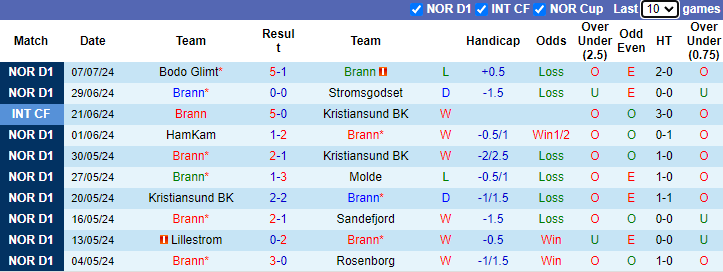 Nhận định, soi kèo Brann vs Haugesund, 0h15 ngày 14/7: Lại thắng cách biệt - Ảnh 1