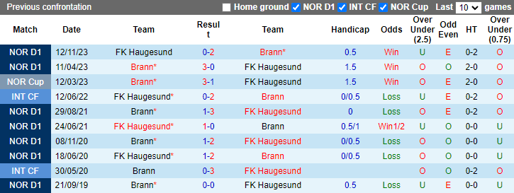 Nhận định, soi kèo Brann vs Haugesund, 0h15 ngày 14/7: Lại thắng cách biệt - Ảnh 3