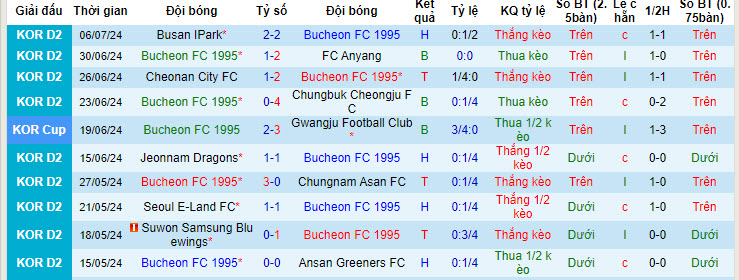 Nhận định, soi kèo Bucheon FC 1995 vs Gimpo FC, 17h00 ngày 14/7: Hụt hơi - Ảnh 2