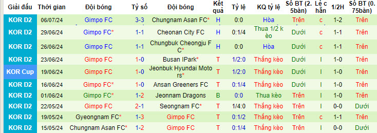 Nhận định, soi kèo Bucheon FC 1995 vs Gimpo FC, 17h00 ngày 14/7: Hụt hơi - Ảnh 3