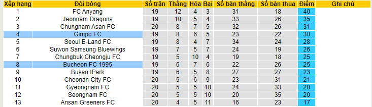 Nhận định, soi kèo Bucheon FC 1995 vs Gimpo FC, 17h00 ngày 14/7: Hụt hơi - Ảnh 5