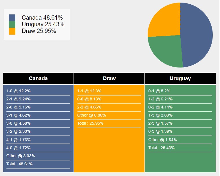 Nhận định, soi kèo Canada vs Uruguay, 7h00 ngày 14/7: Kiếm tìm danh dự - Ảnh 7