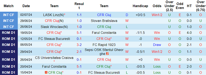 Nhận định, soi kèo CFR Cluj vs Dinamo Bucuresti, 23h00 ngày 14/7: Cửa trên đáng tin - Ảnh 1