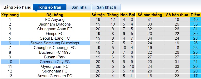 Nhận định, soi kèo Cheonan City vs Suwon Samsung, 17h30 ngày 13/7: Sân nhà mất thiêng - Ảnh 1